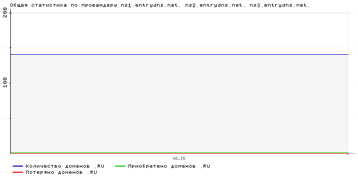    ns1.entrydns.net. ns2.entrydns.net. ns3.entrydns.net.